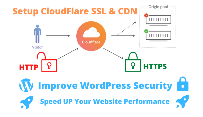 I will setup cloudflare, SSL, CDN, and improve wor...
