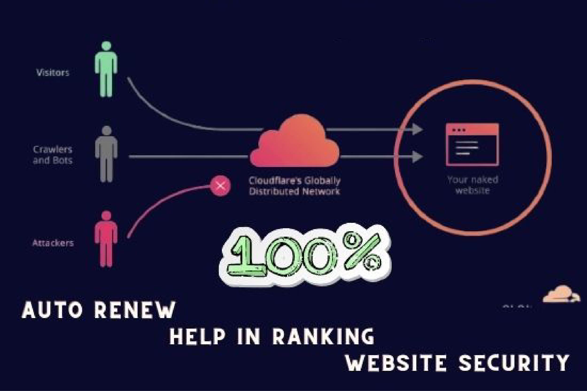 I will cloudflare, CDN, free SSL, security, wordp...