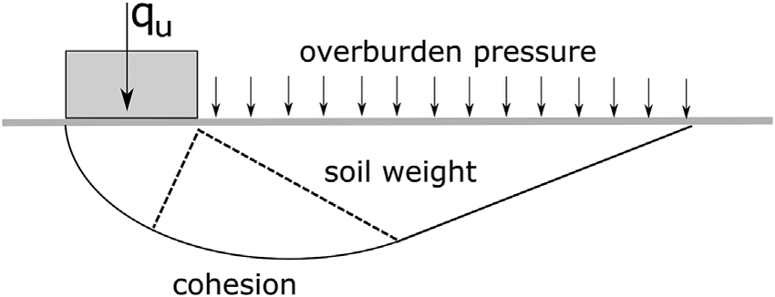 bearing capcity, strip and single footing