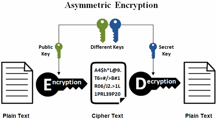 Encryption and decryption in C + console mode, with this code you can change safe your text.