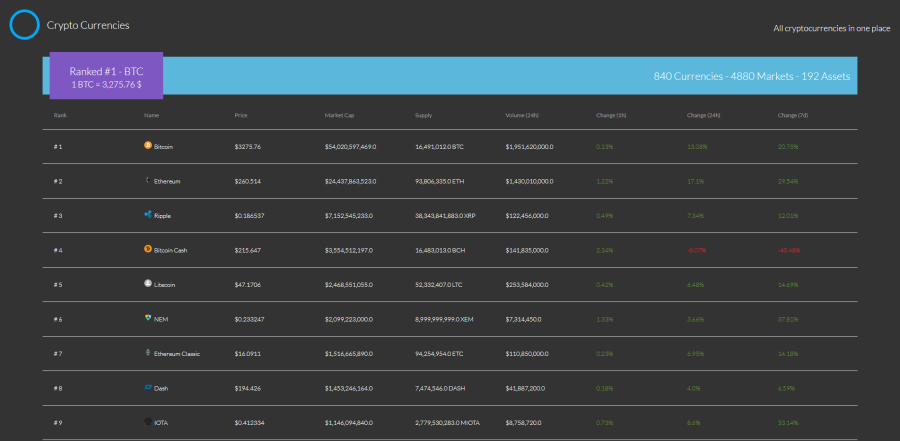 CryptoCurrencies - React.js Web App Template