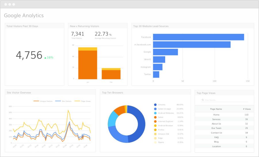 Set up your google analytics and personalized objectives