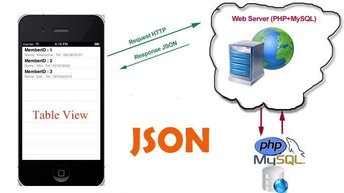 Web services for mobile applications in php