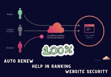 I will cloudflare,  CDN,  free SSL,  security,  wordpress speed optimization in 3 hour